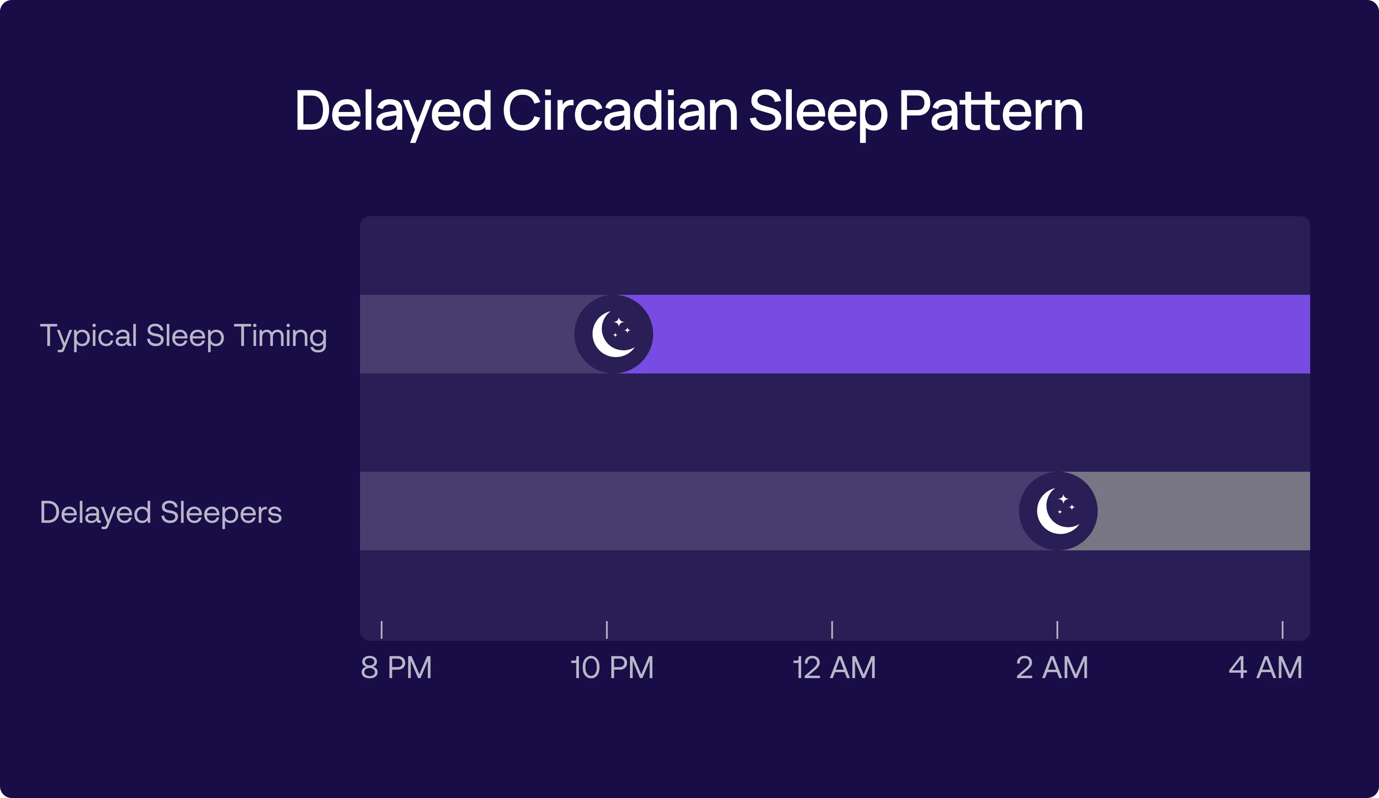 Delayed Circadian Sleep Pattern